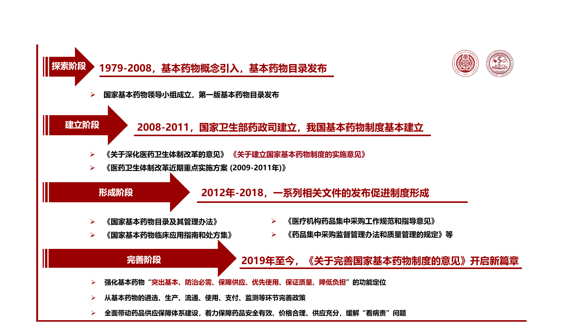 图2 中国基本药物制度发展的各个阶段