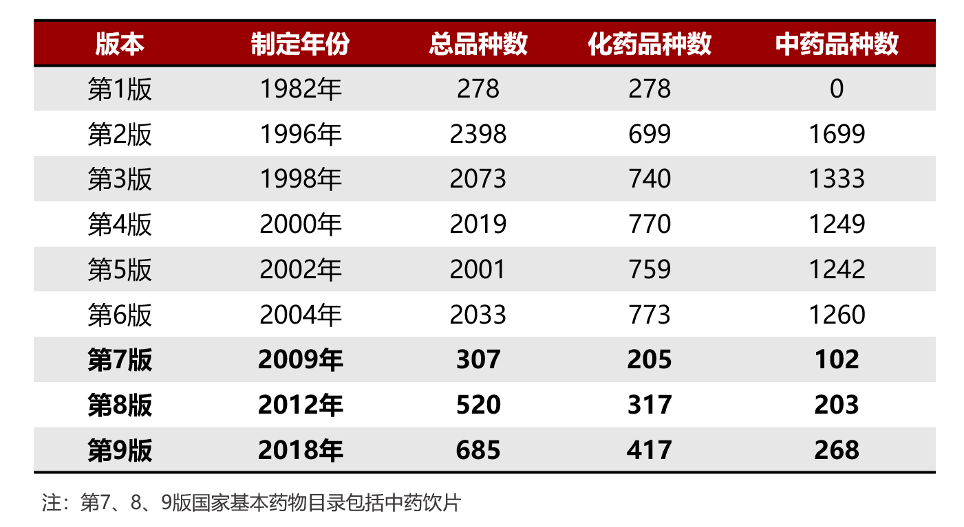 表1 中国历版《国家基本药物目录》品种数量[19]